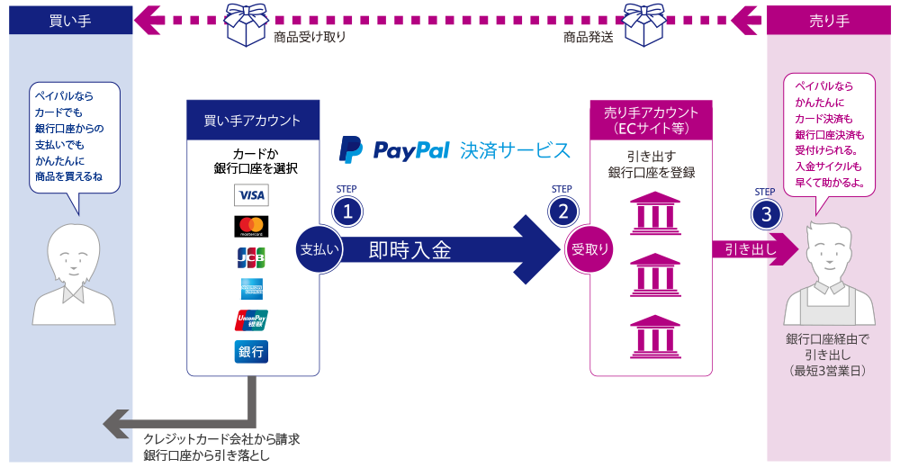 PayPalのしくみ